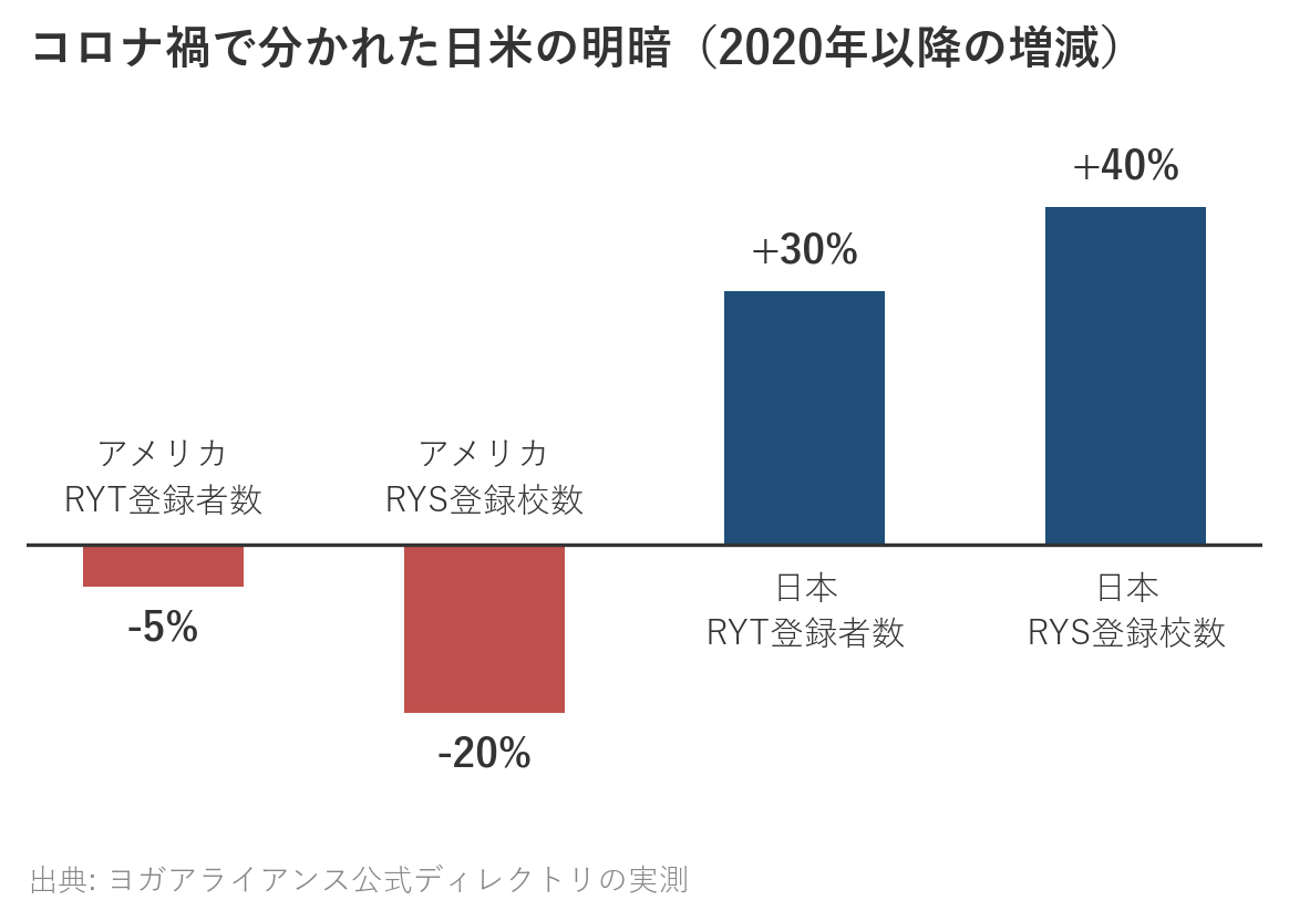 コロナ禍で分かれた日米の明暗（2020年以降の増減）。アメリカ RYT登録者数 -5%、アメリカ RYS登録校数 -20%、日本 RYT登録者数 +30%、日本 RYS登録校数 +40%