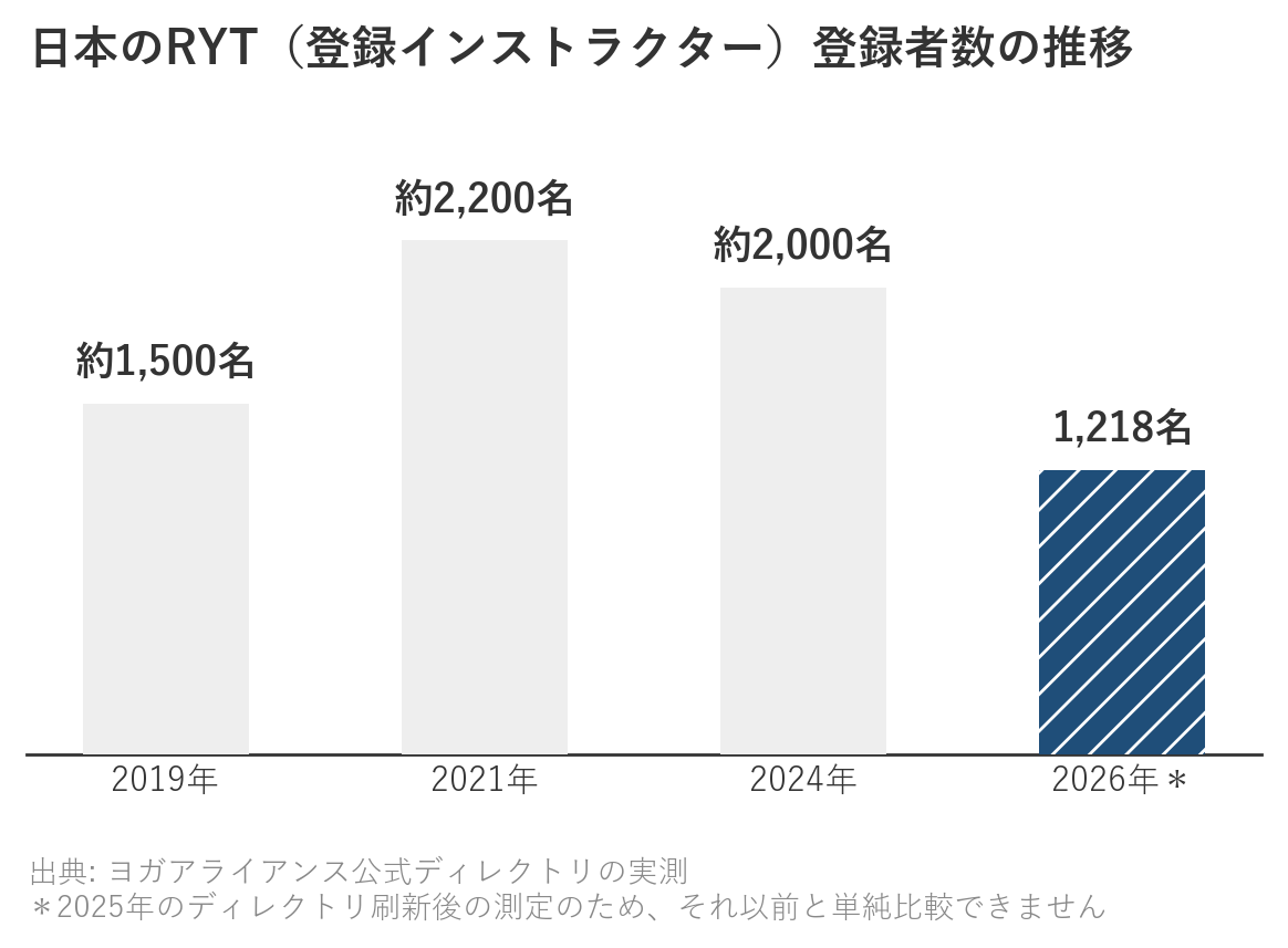 日本のRYT（登録インストラクター）登録者数の推移。2019年 約1,500名、2021年 約2,200名、2024年 約2,000名、2026年＊ 1,218名。＊印は2025年のディレクトリ刷新後の測定のため、それ以前と単純比較できません